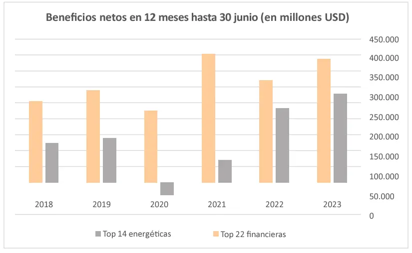 Empresas generan 420 mil millones por combustibles fósiles