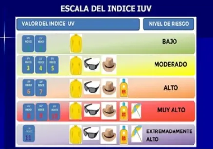 Datos claves para protegerte de las altas temperaturas y radiación UV
