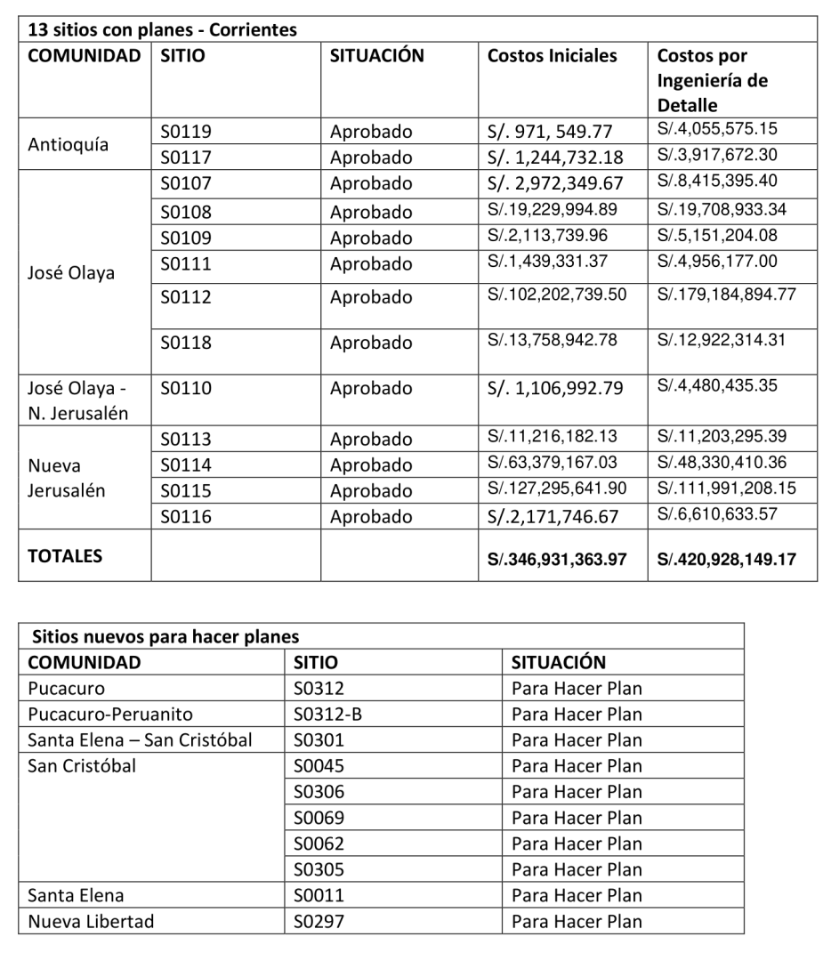 Avances y caídas de la remediación ambiental en la Amazonía Norperuana
