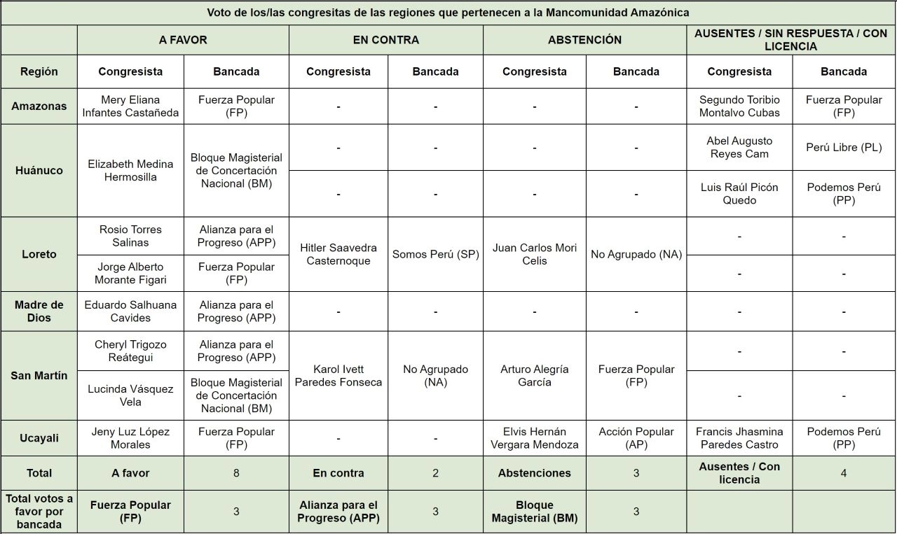 Votacion-a-modificaciones-a-la-Ley-forestal---Mancomunidad-Regional-Amazonica