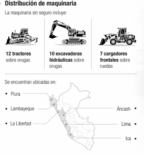 Contraloría identifica factores que limitan uso de maquinaria para afrontar “El Niño”
