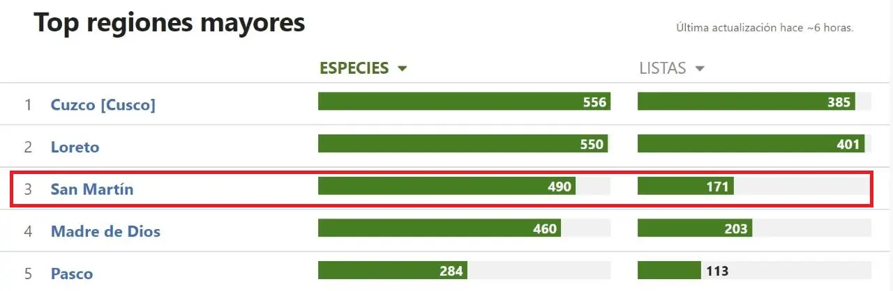 Las cinco primeras regiones, en Perú, que registraron la mayor cantidad de especies de aves (captura de pantalla: eBird).