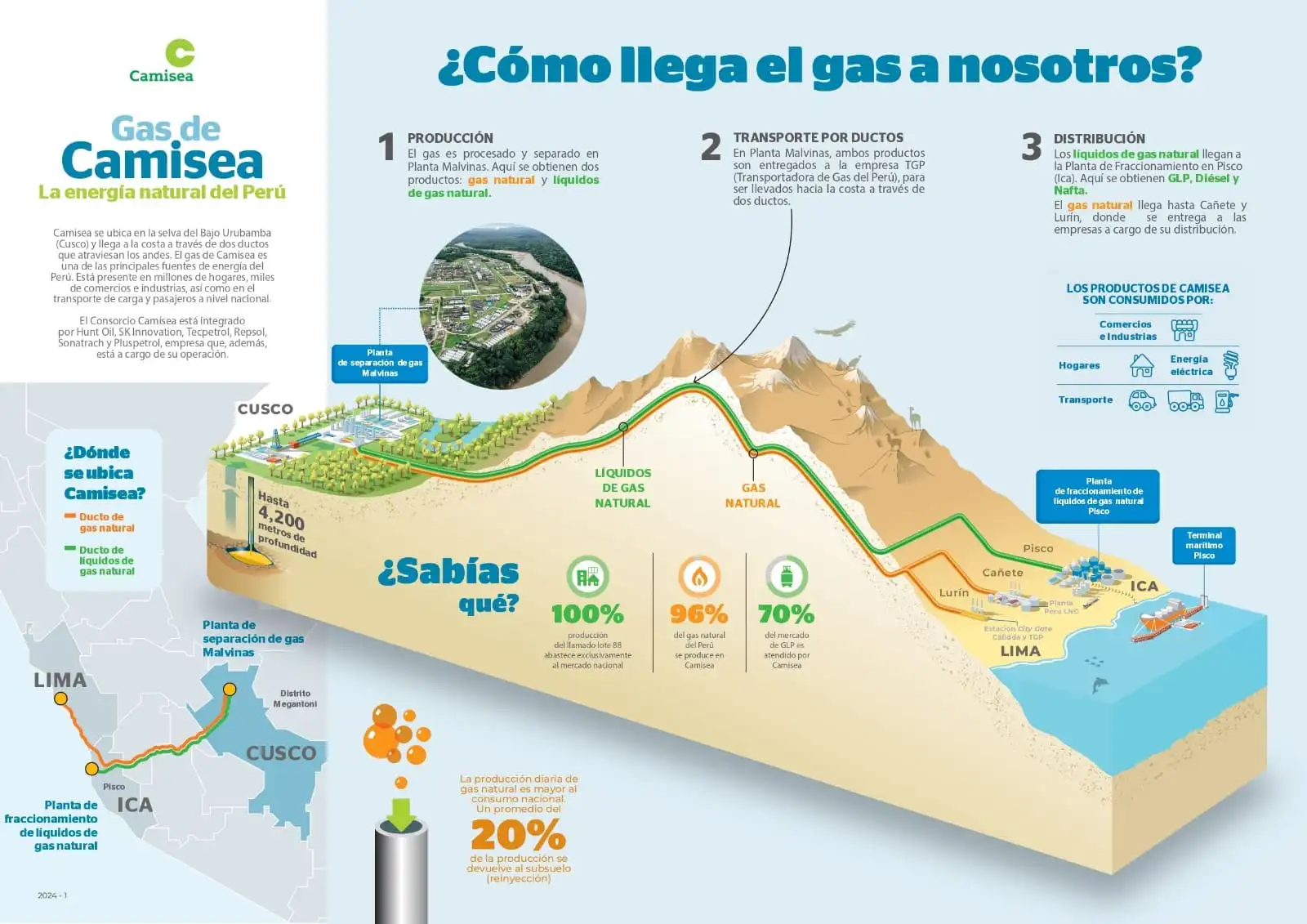 Camisea: megaproyecto de gas natural cumple 20 años